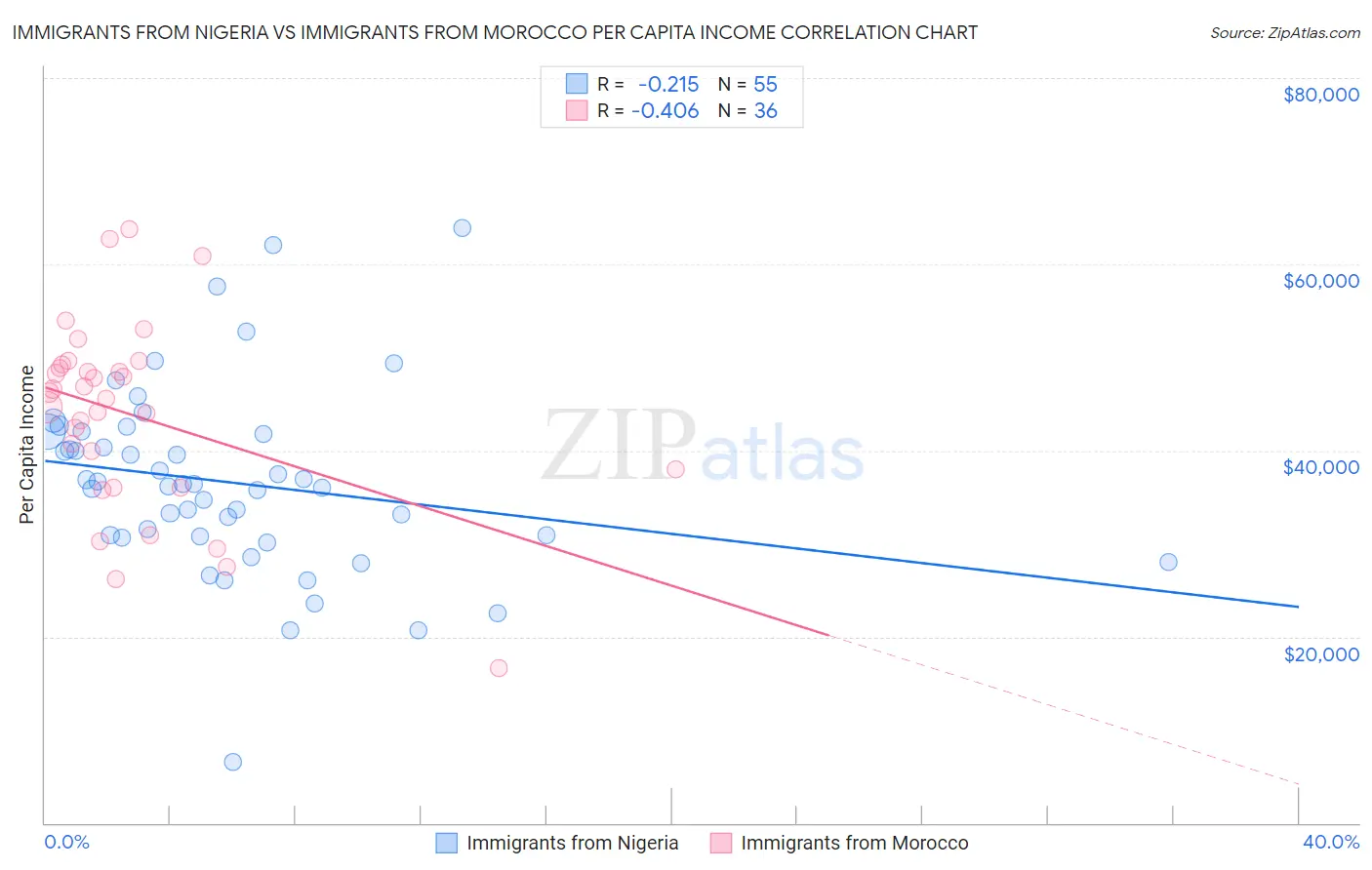 Immigrants from Nigeria vs Immigrants from Morocco Per Capita Income