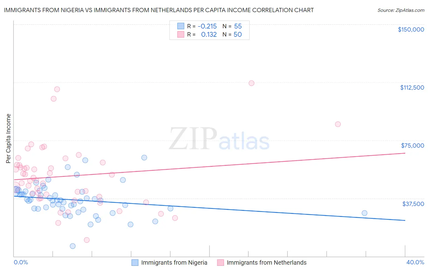 Immigrants from Nigeria vs Immigrants from Netherlands Per Capita Income