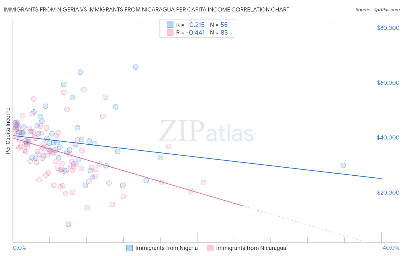 Immigrants from Nigeria vs Immigrants from Nicaragua Per Capita Income