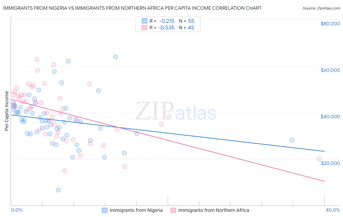 Immigrants from Nigeria vs Immigrants from Northern Africa Per Capita Income