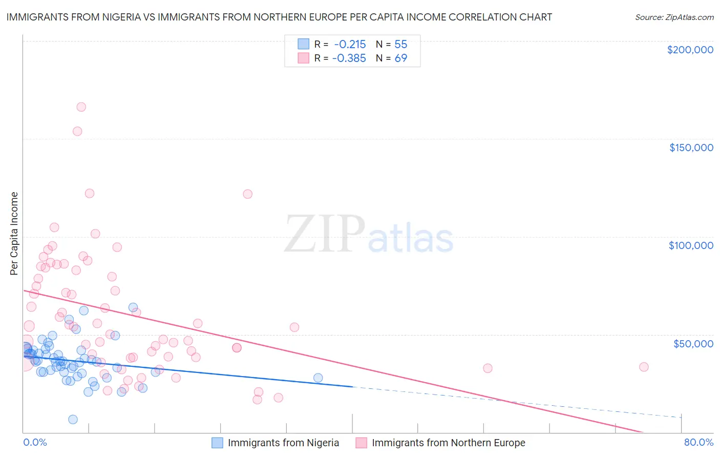 Immigrants from Nigeria vs Immigrants from Northern Europe Per Capita Income