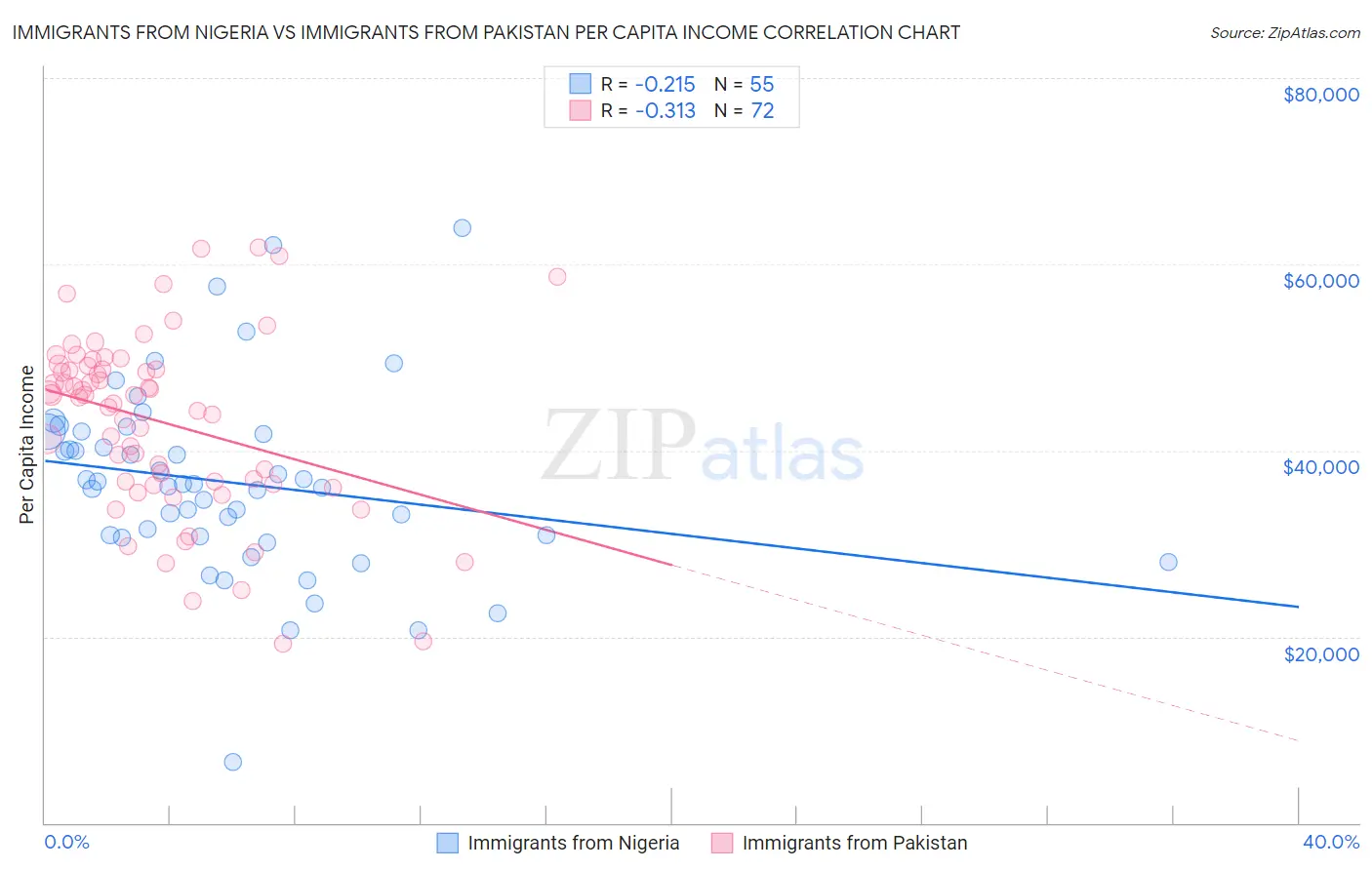 Immigrants from Nigeria vs Immigrants from Pakistan Per Capita Income