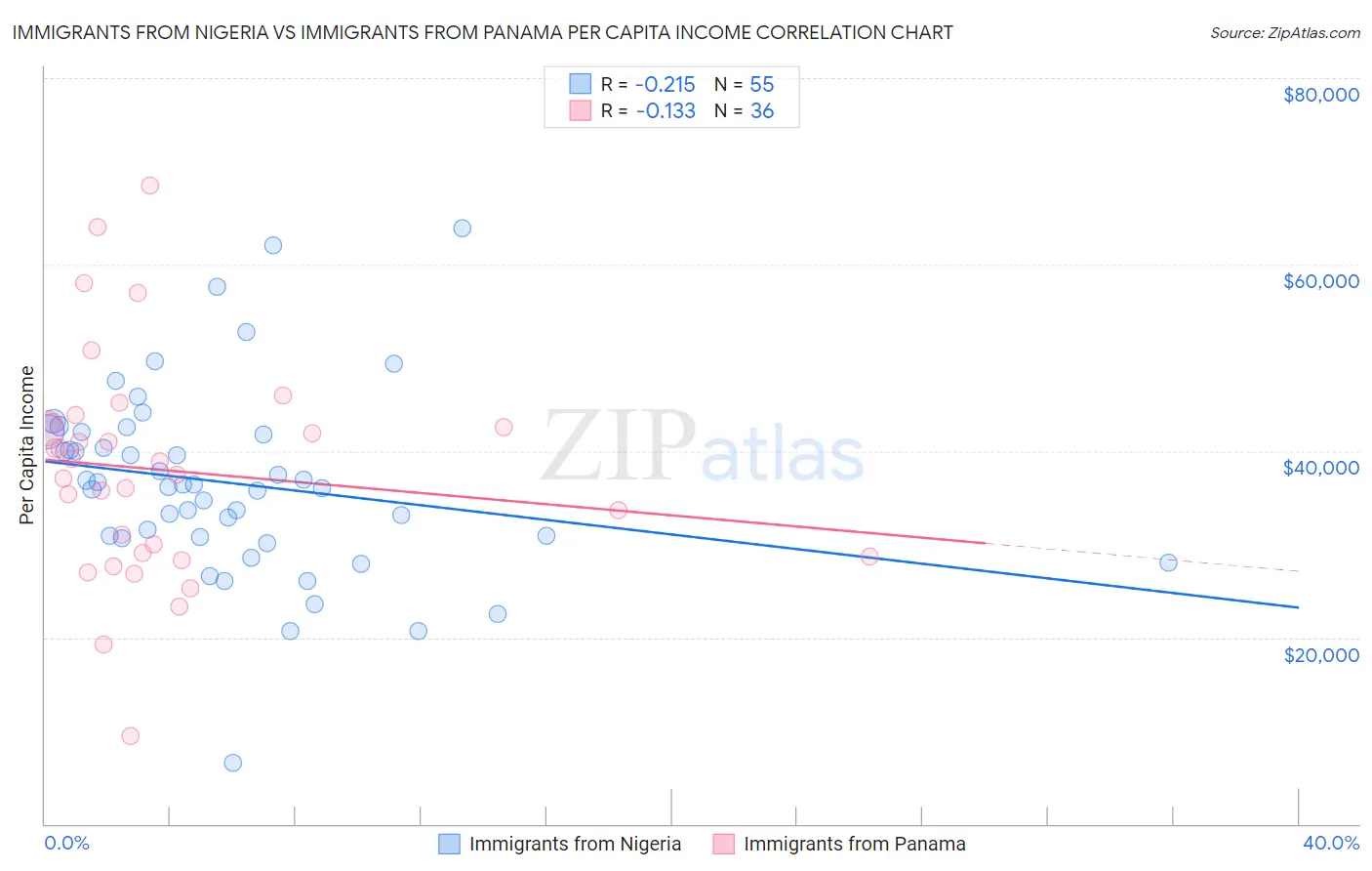 Immigrants from Nigeria vs Immigrants from Panama Per Capita Income