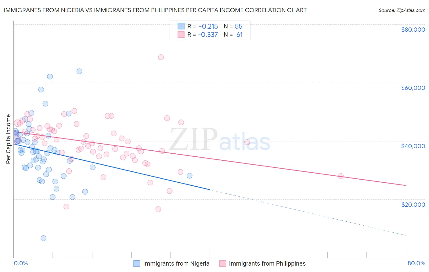 Immigrants from Nigeria vs Immigrants from Philippines Per Capita Income