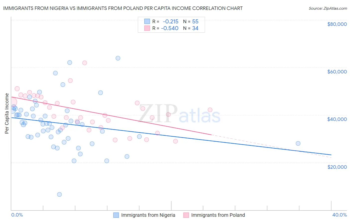 Immigrants from Nigeria vs Immigrants from Poland Per Capita Income