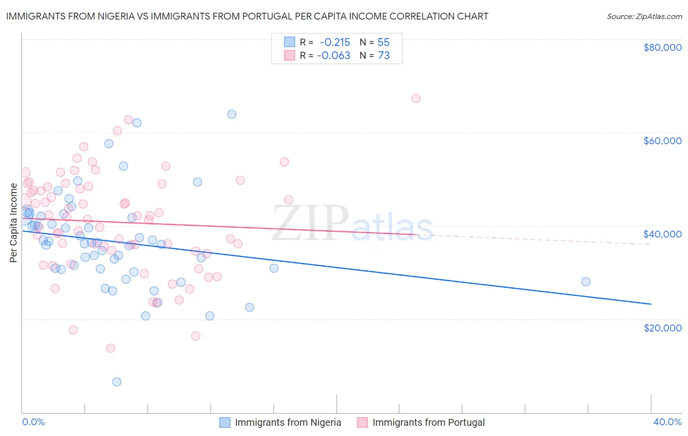 Immigrants from Nigeria vs Immigrants from Portugal Per Capita Income