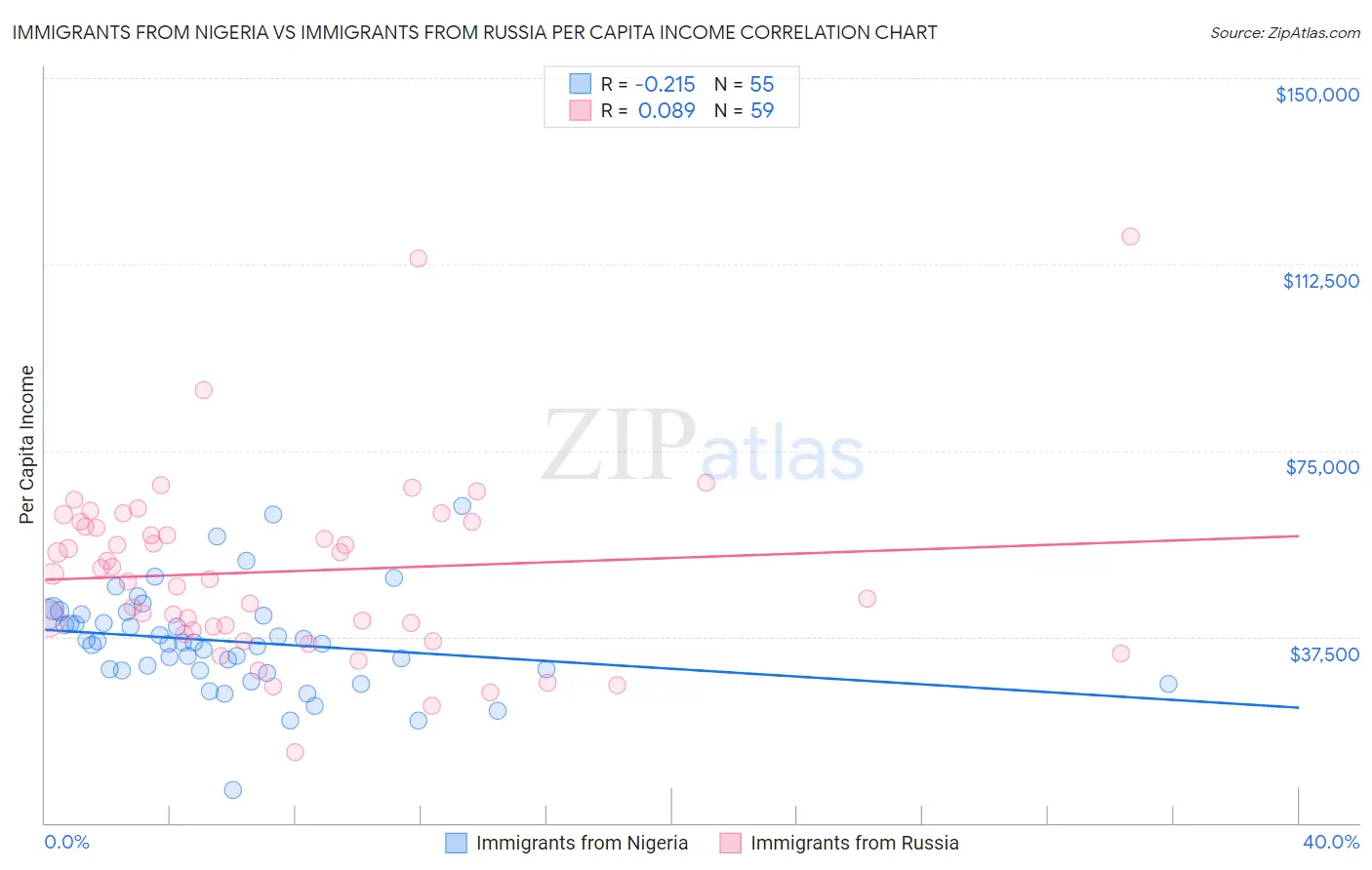 Immigrants from Nigeria vs Immigrants from Russia Per Capita Income