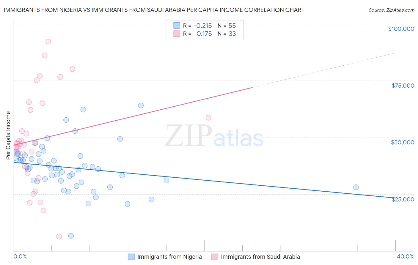 Immigrants from Nigeria vs Immigrants from Saudi Arabia Per Capita Income