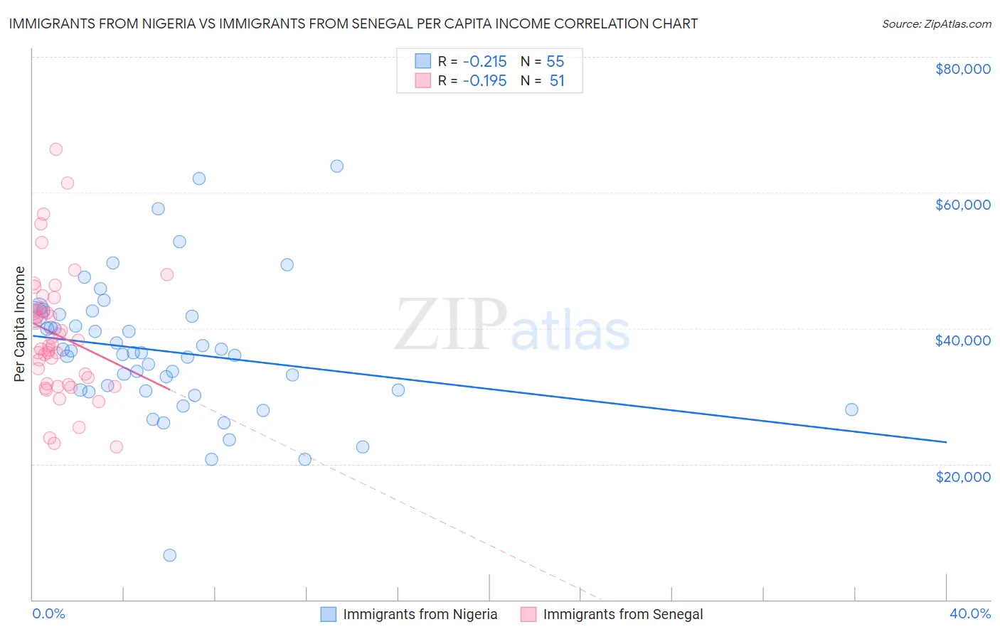 Immigrants from Nigeria vs Immigrants from Senegal Per Capita Income