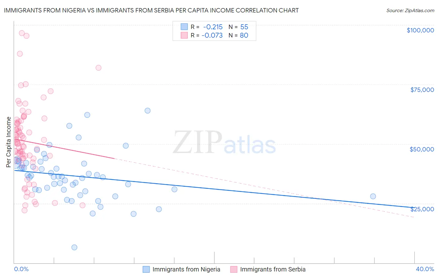 Immigrants from Nigeria vs Immigrants from Serbia Per Capita Income