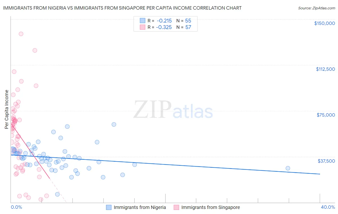 Immigrants from Nigeria vs Immigrants from Singapore Per Capita Income