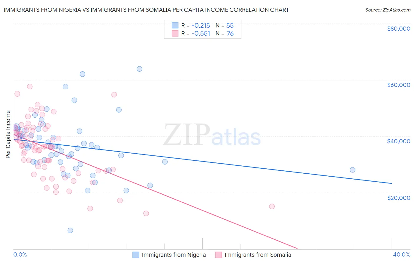 Immigrants from Nigeria vs Immigrants from Somalia Per Capita Income