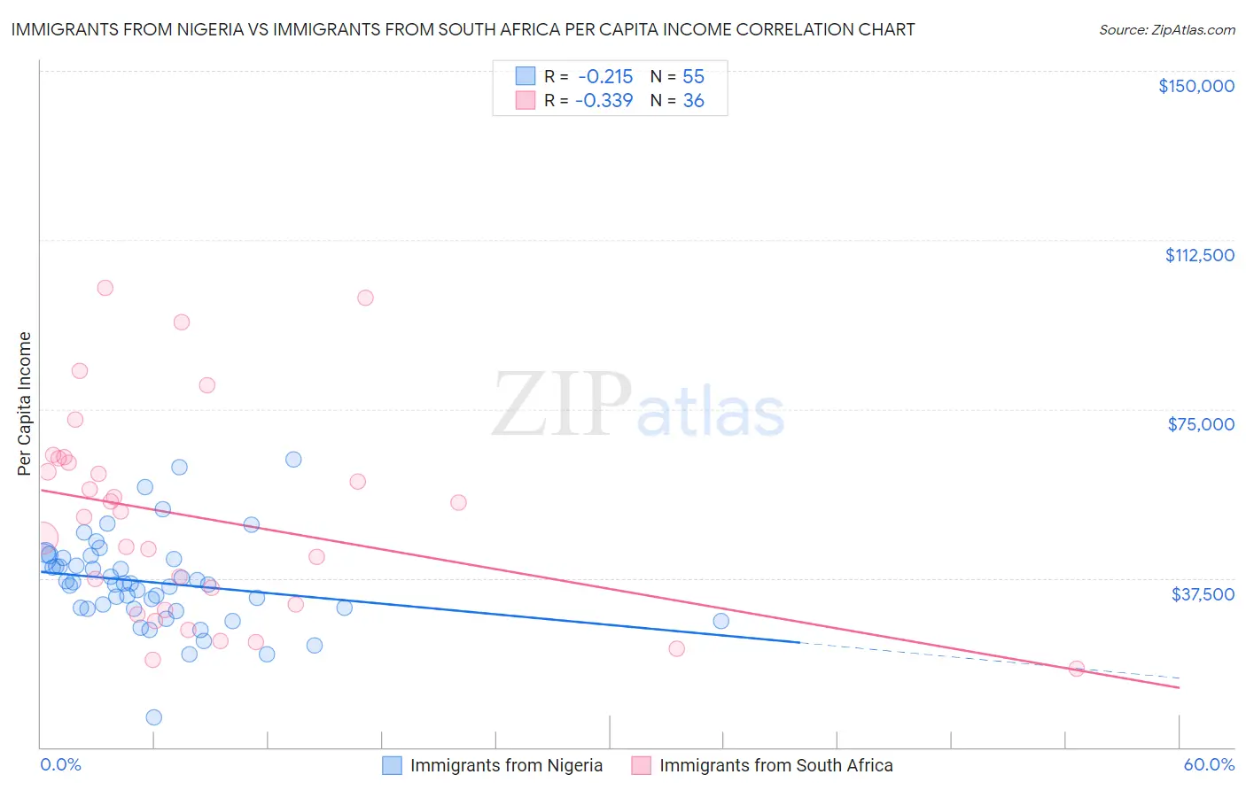 Immigrants from Nigeria vs Immigrants from South Africa Per Capita Income