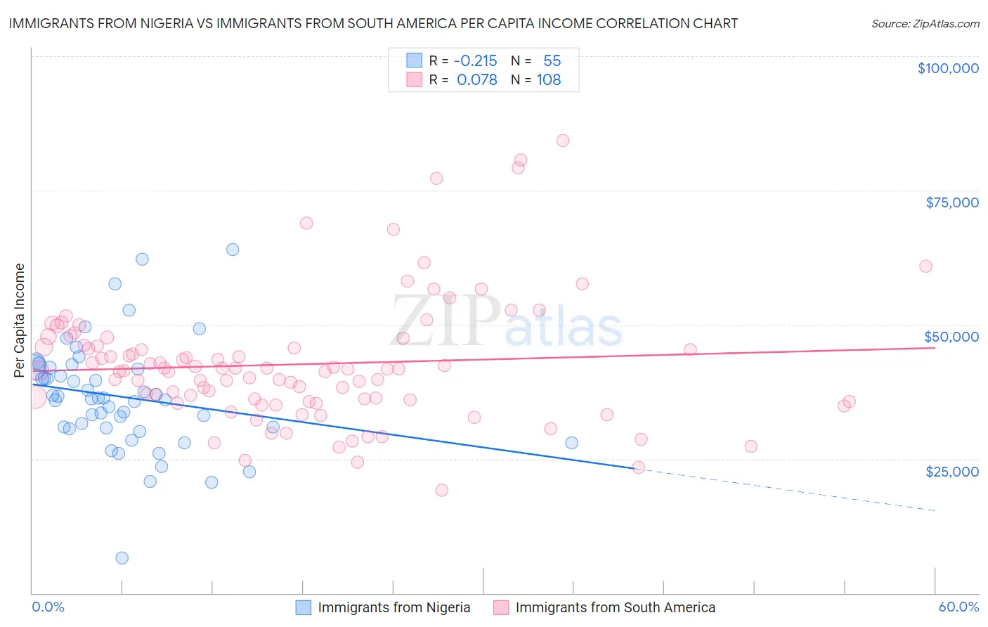 Immigrants from Nigeria vs Immigrants from South America Per Capita Income