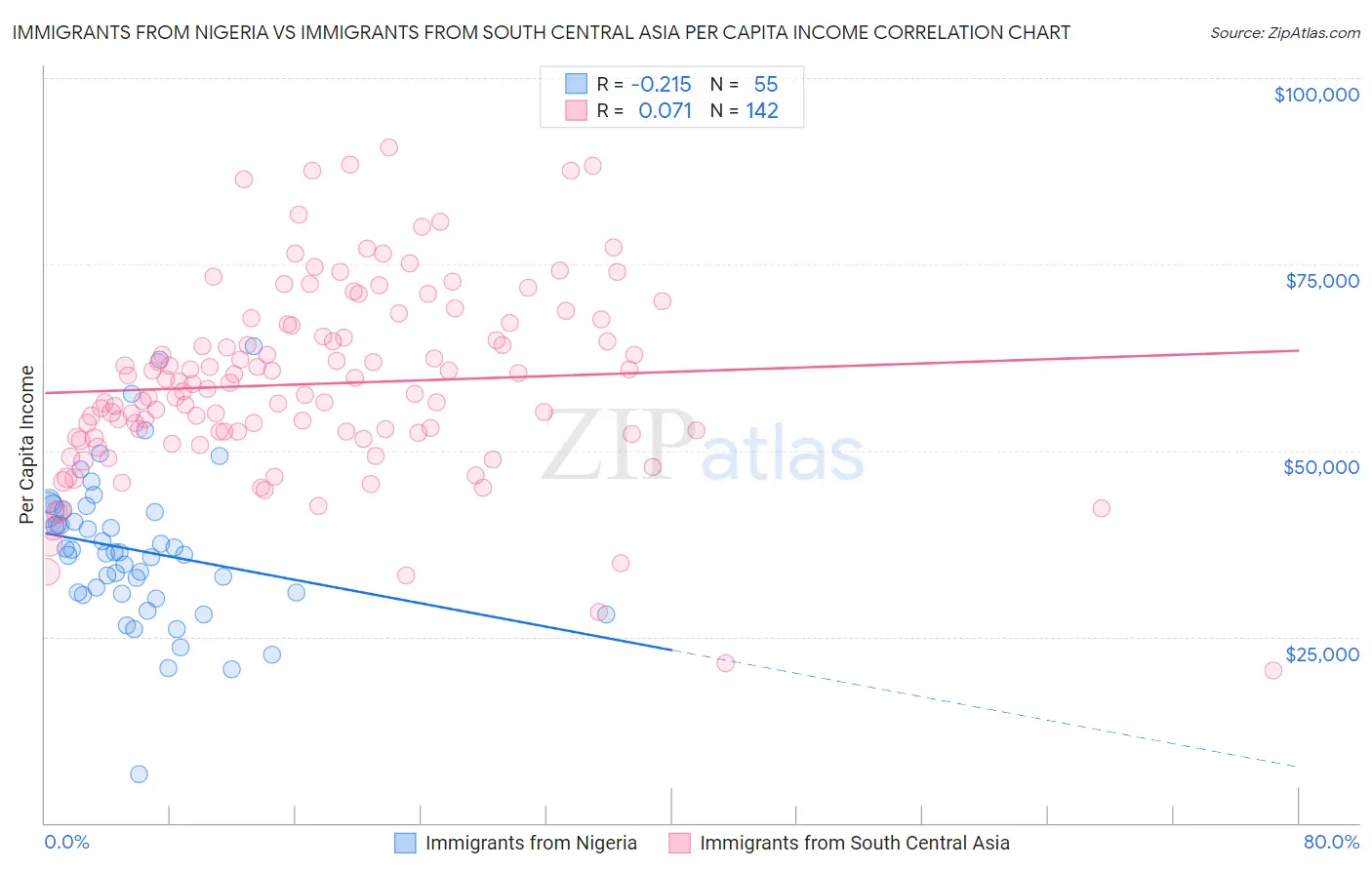 Immigrants from Nigeria vs Immigrants from South Central Asia Per Capita Income