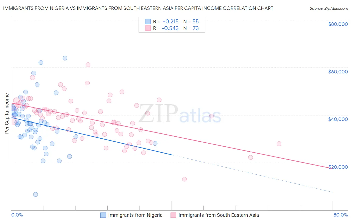 Immigrants from Nigeria vs Immigrants from South Eastern Asia Per Capita Income
