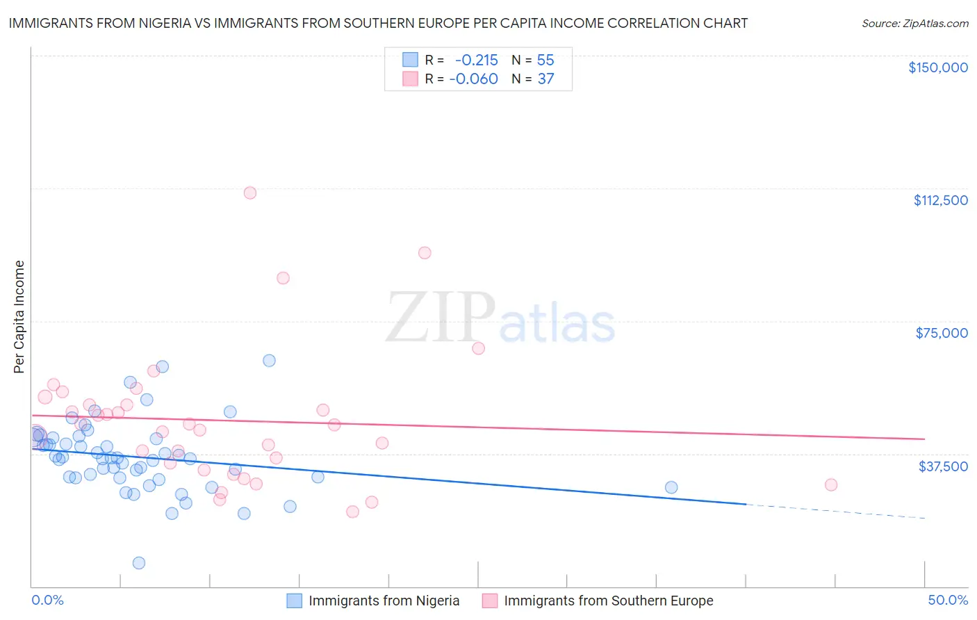 Immigrants from Nigeria vs Immigrants from Southern Europe Per Capita Income