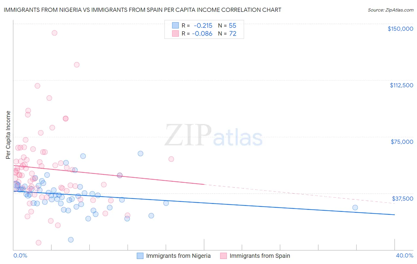 Immigrants from Nigeria vs Immigrants from Spain Per Capita Income