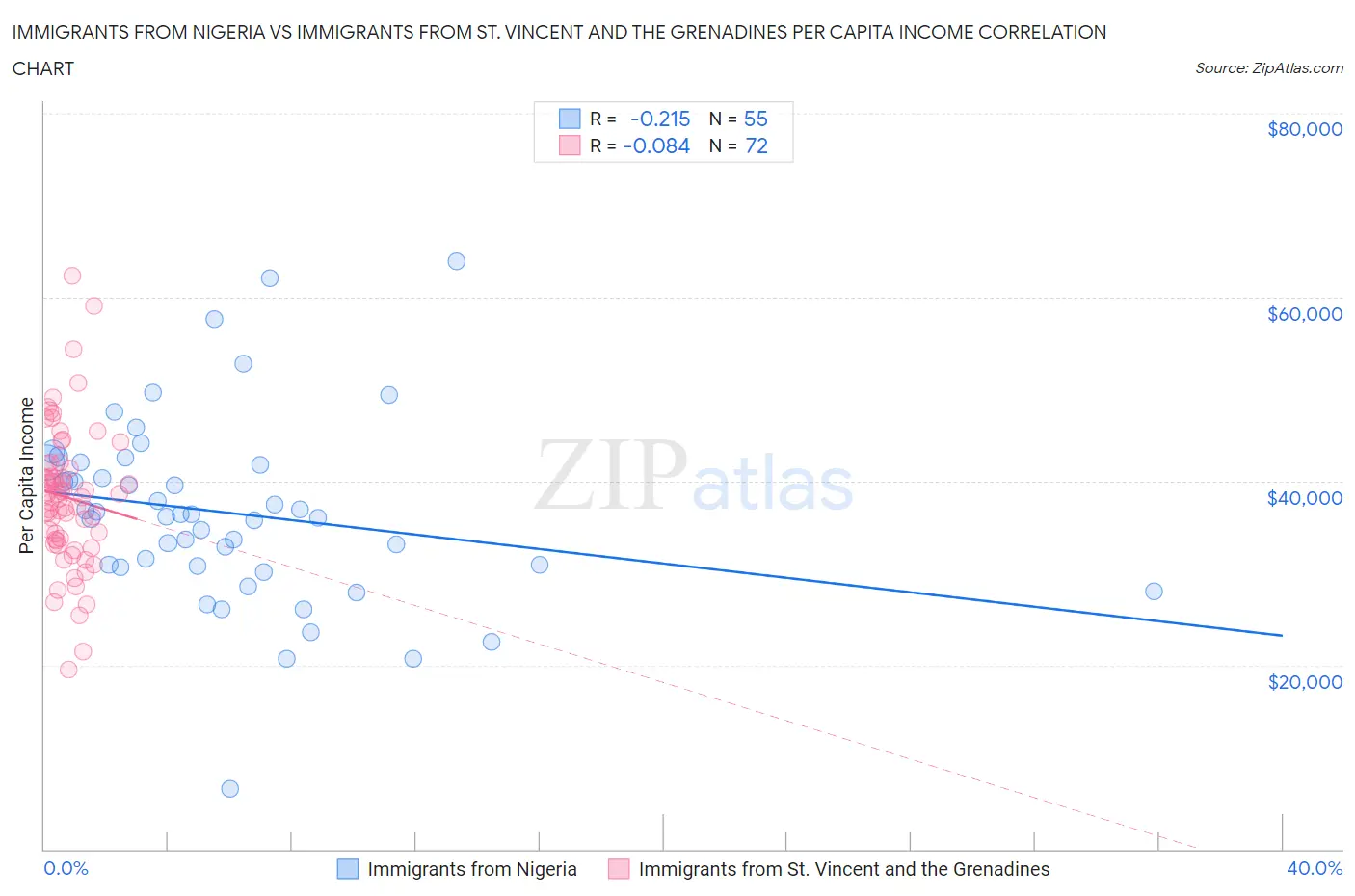 Immigrants from Nigeria vs Immigrants from St. Vincent and the Grenadines Per Capita Income