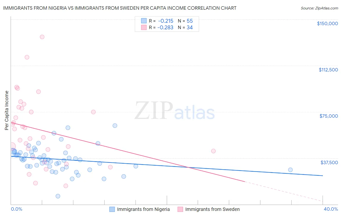 Immigrants from Nigeria vs Immigrants from Sweden Per Capita Income