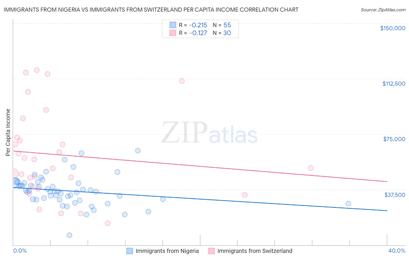 Immigrants from Nigeria vs Immigrants from Switzerland Per Capita Income