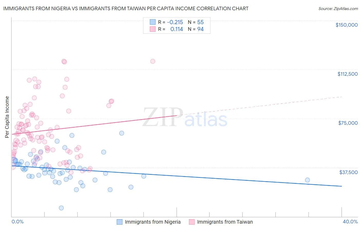 Immigrants from Nigeria vs Immigrants from Taiwan Per Capita Income