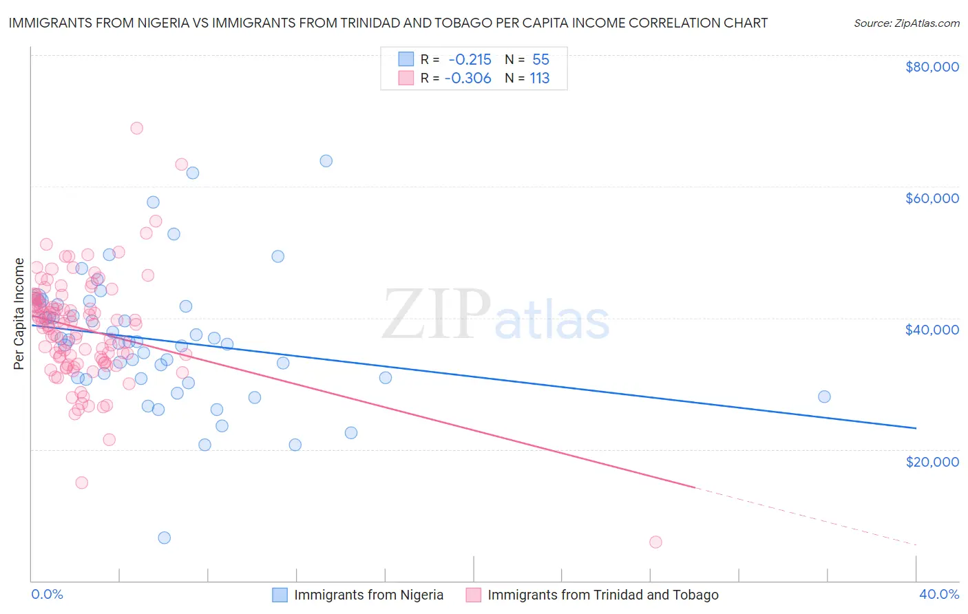 Immigrants from Nigeria vs Immigrants from Trinidad and Tobago Per Capita Income