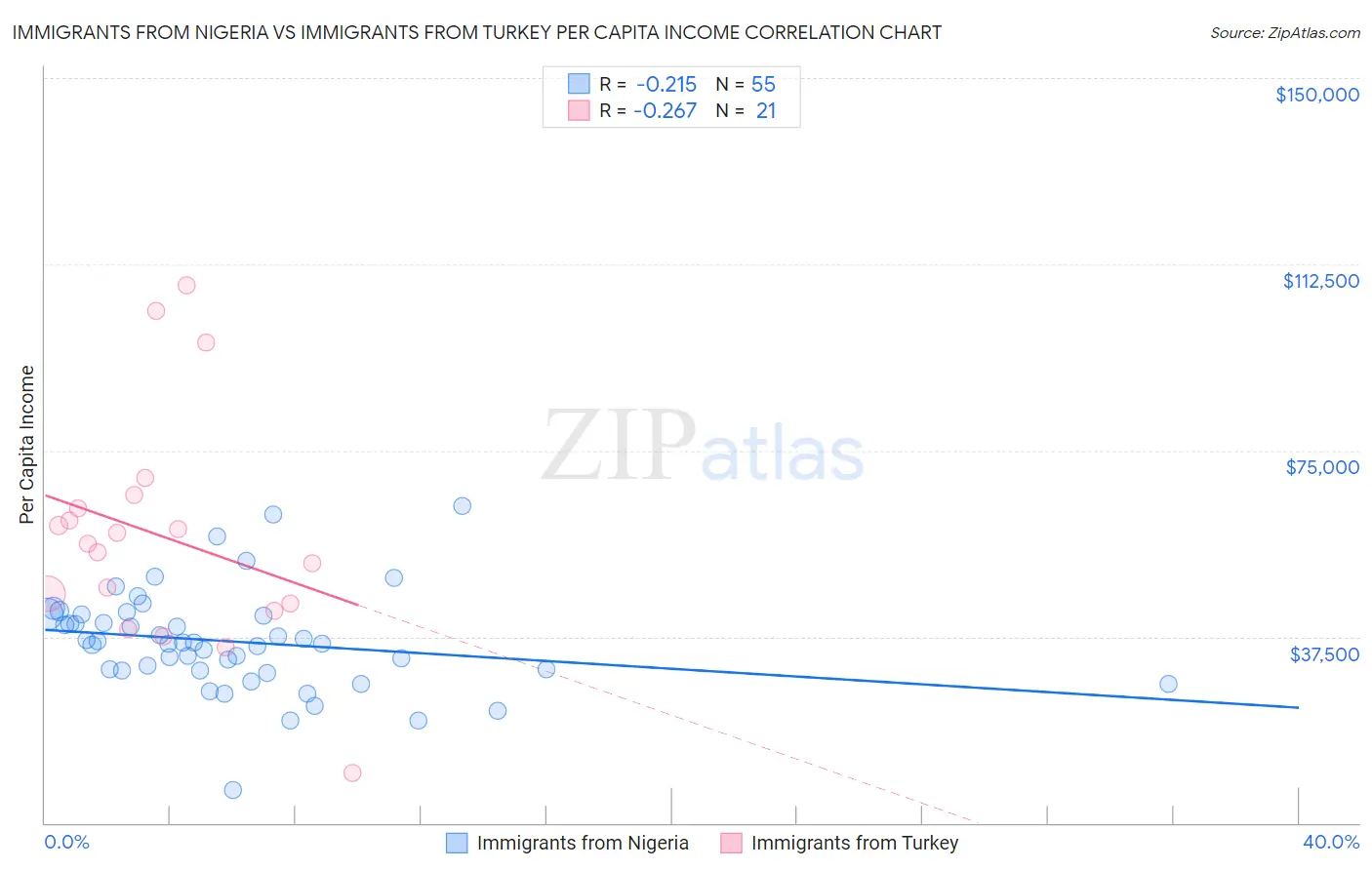 Immigrants from Nigeria vs Immigrants from Turkey Per Capita Income