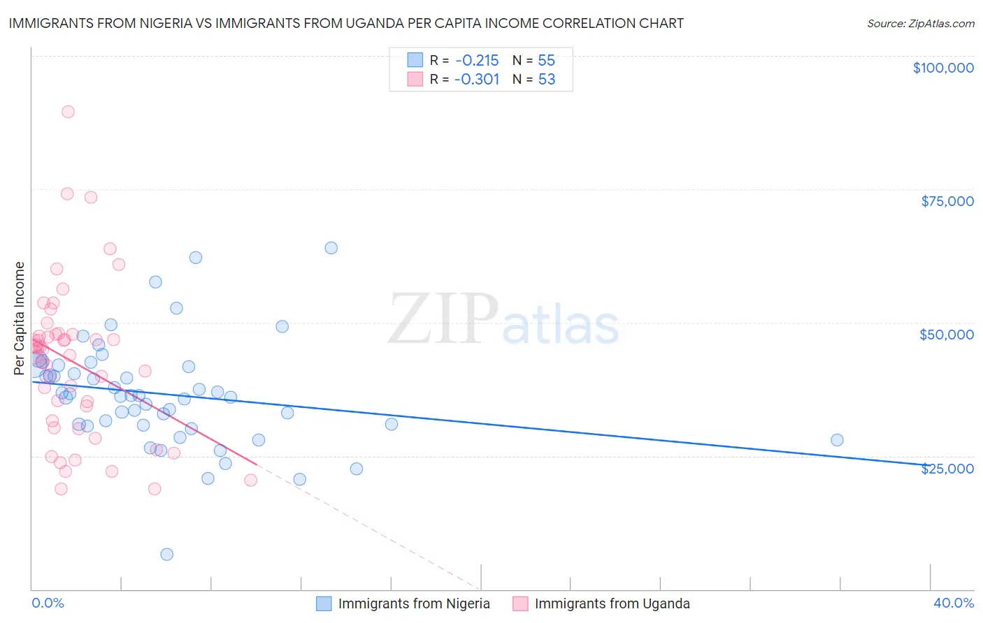 Immigrants from Nigeria vs Immigrants from Uganda Per Capita Income