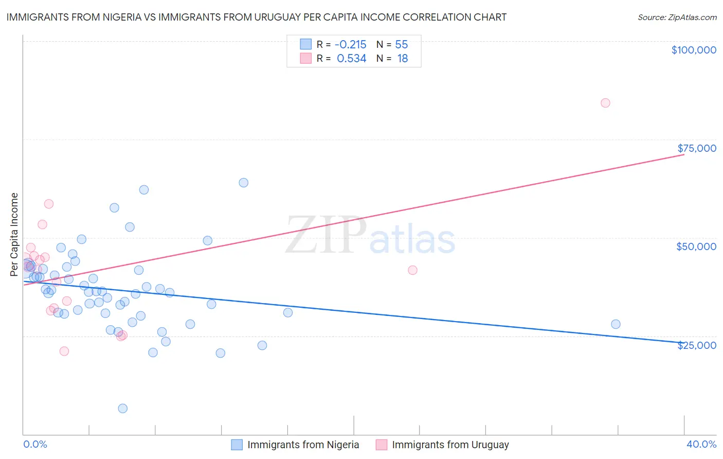 Immigrants from Nigeria vs Immigrants from Uruguay Per Capita Income