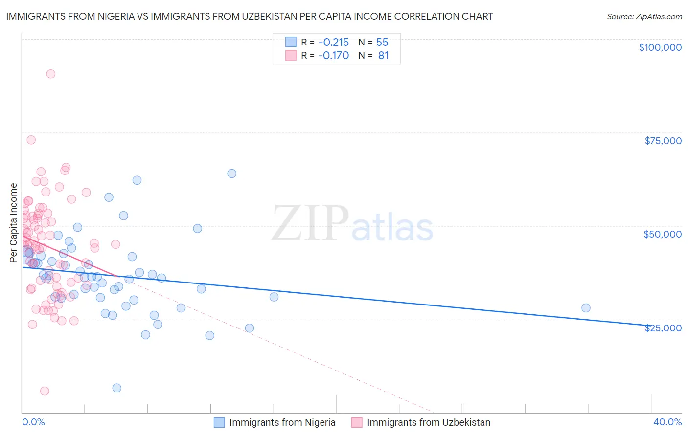 Immigrants from Nigeria vs Immigrants from Uzbekistan Per Capita Income