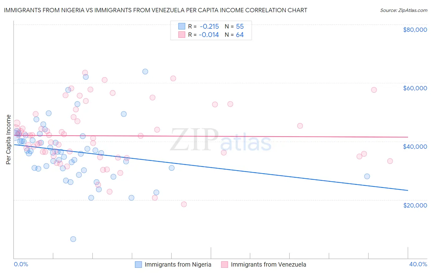 Immigrants from Nigeria vs Immigrants from Venezuela Per Capita Income