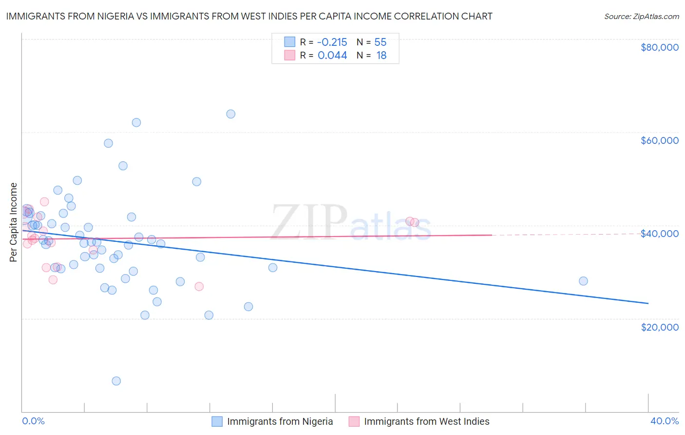 Immigrants from Nigeria vs Immigrants from West Indies Per Capita Income