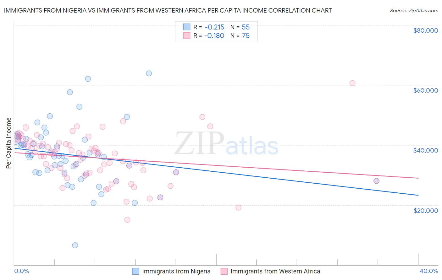 Immigrants from Nigeria vs Immigrants from Western Africa Per Capita Income