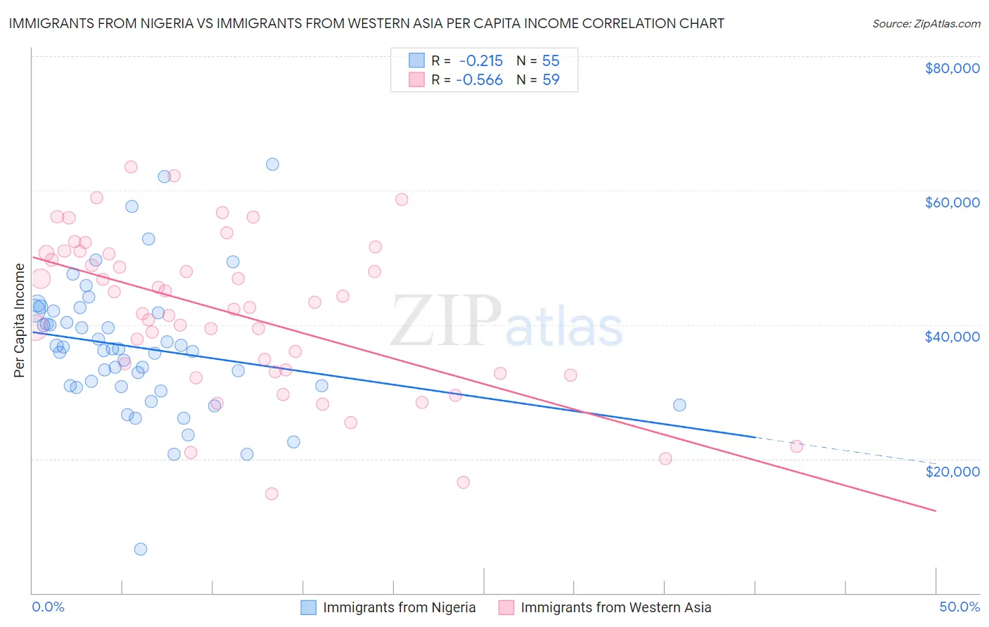 Immigrants from Nigeria vs Immigrants from Western Asia Per Capita Income