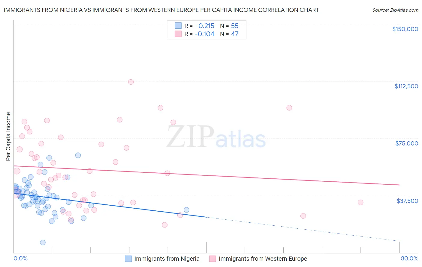 Immigrants from Nigeria vs Immigrants from Western Europe Per Capita Income