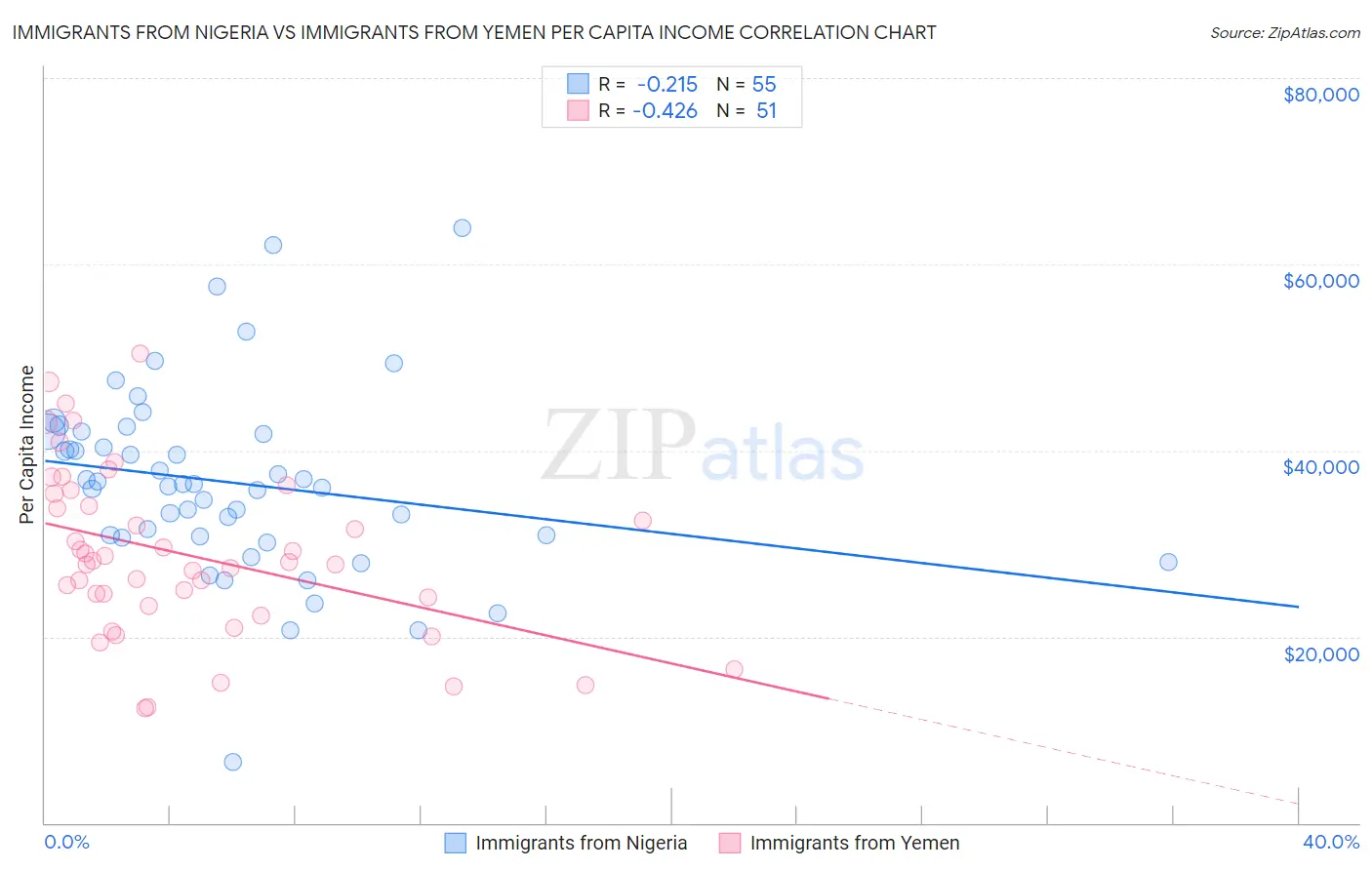 Immigrants from Nigeria vs Immigrants from Yemen Per Capita Income