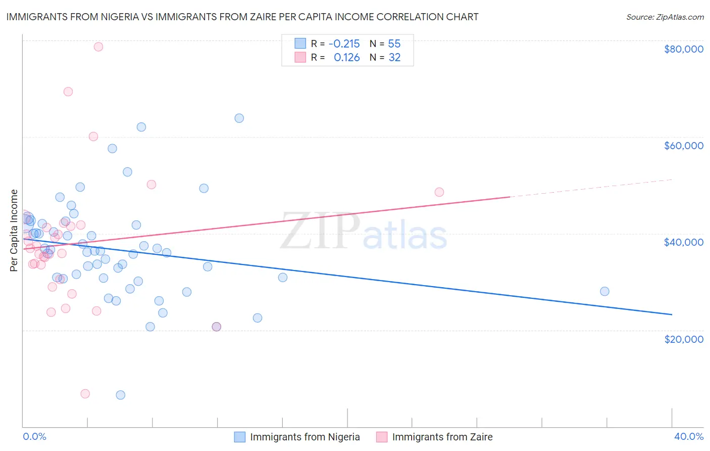 Immigrants from Nigeria vs Immigrants from Zaire Per Capita Income