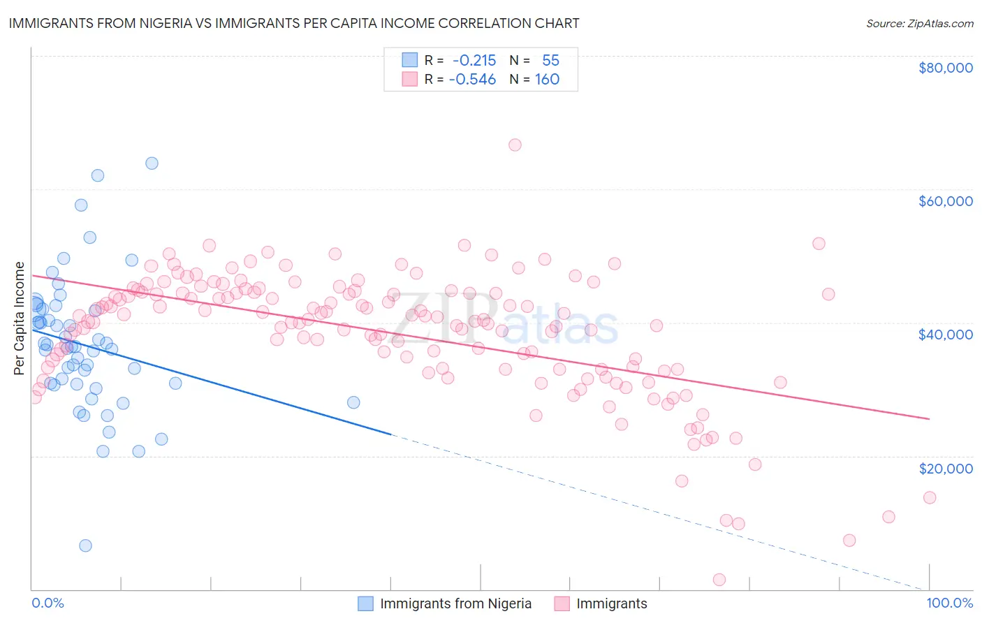 Immigrants from Nigeria vs Immigrants Per Capita Income