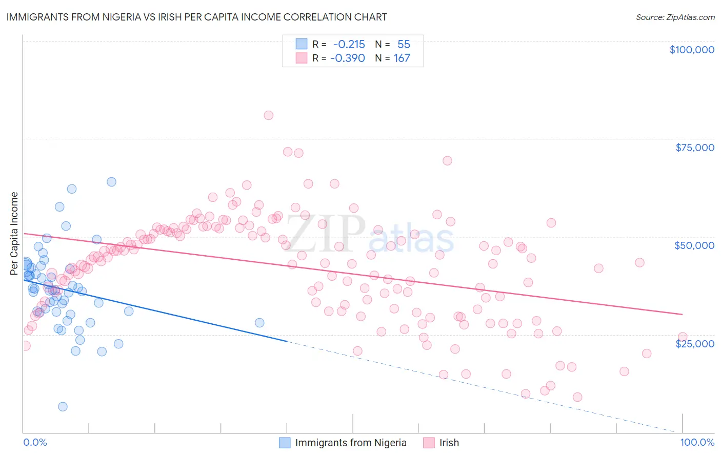Immigrants from Nigeria vs Irish Per Capita Income