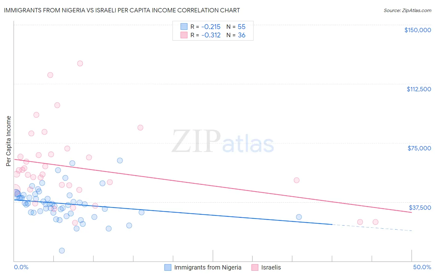 Immigrants from Nigeria vs Israeli Per Capita Income