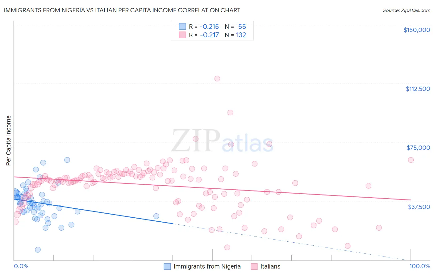 Immigrants from Nigeria vs Italian Per Capita Income