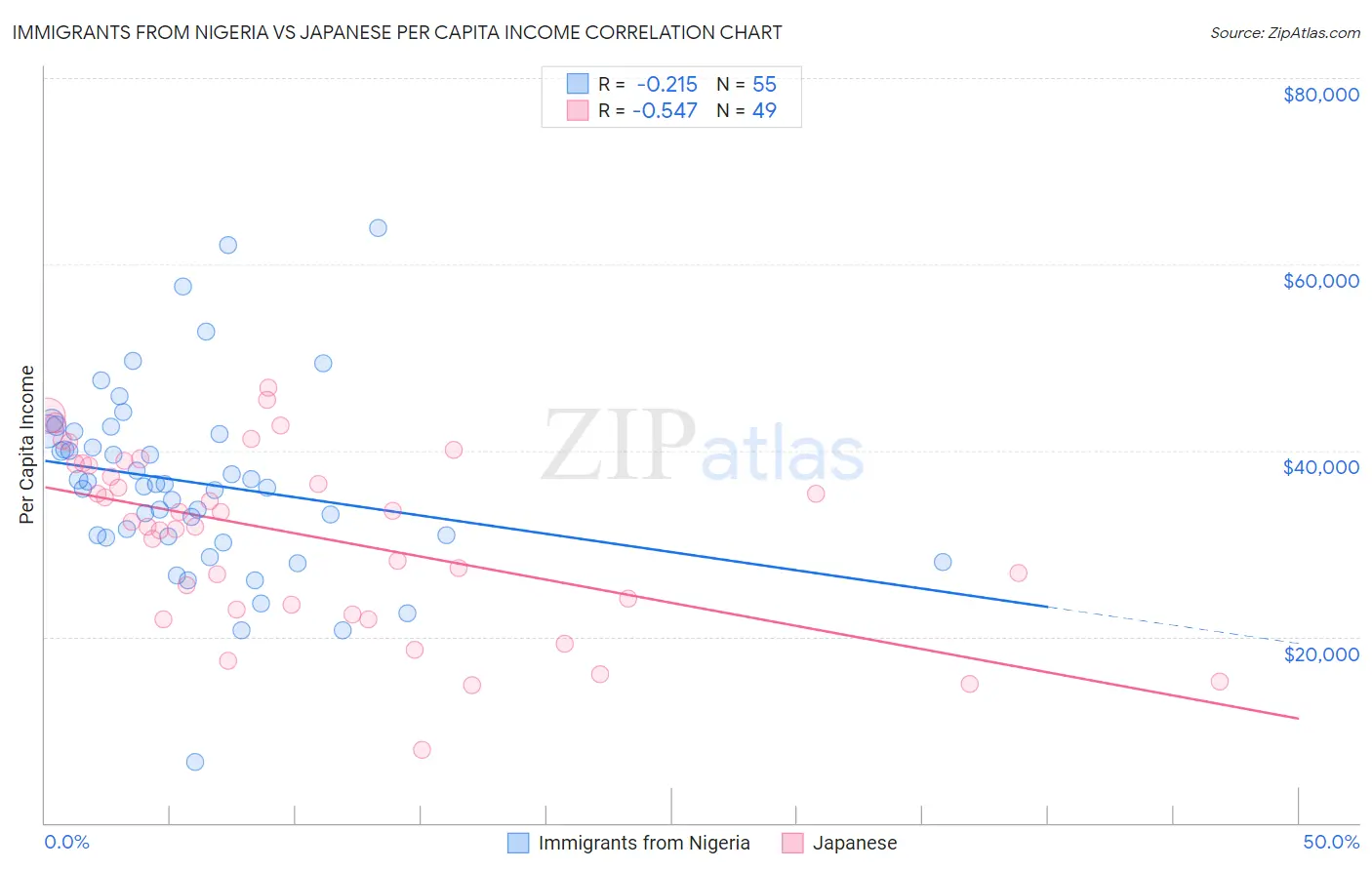 Immigrants from Nigeria vs Japanese Per Capita Income