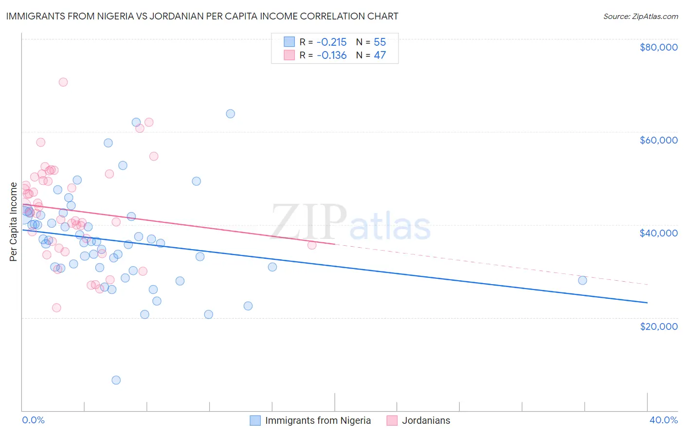 Immigrants from Nigeria vs Jordanian Per Capita Income