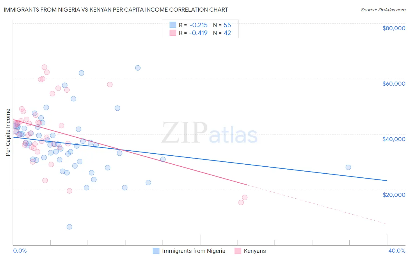 Immigrants from Nigeria vs Kenyan Per Capita Income