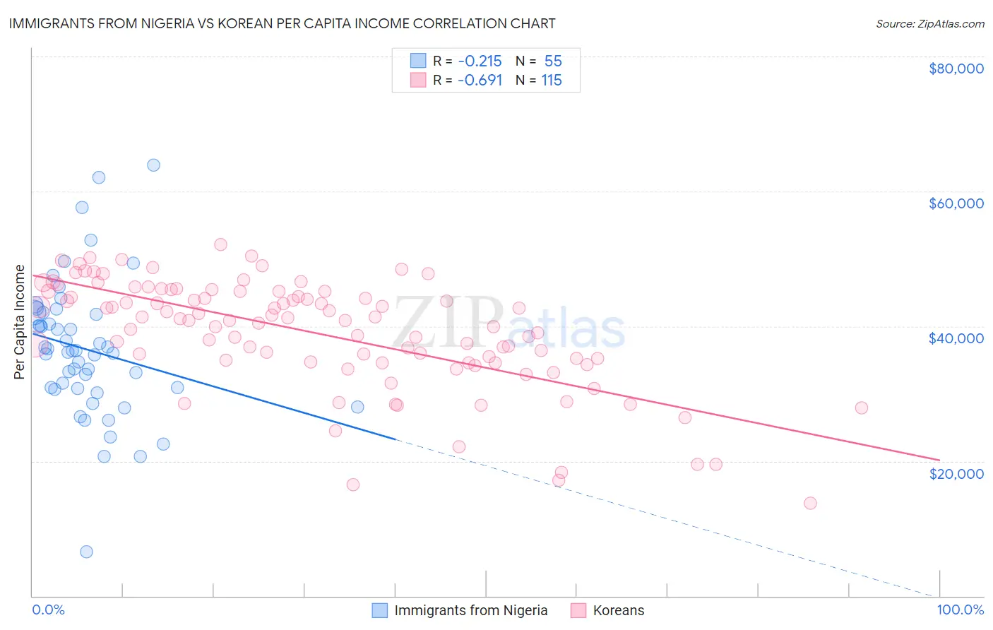 Immigrants from Nigeria vs Korean Per Capita Income