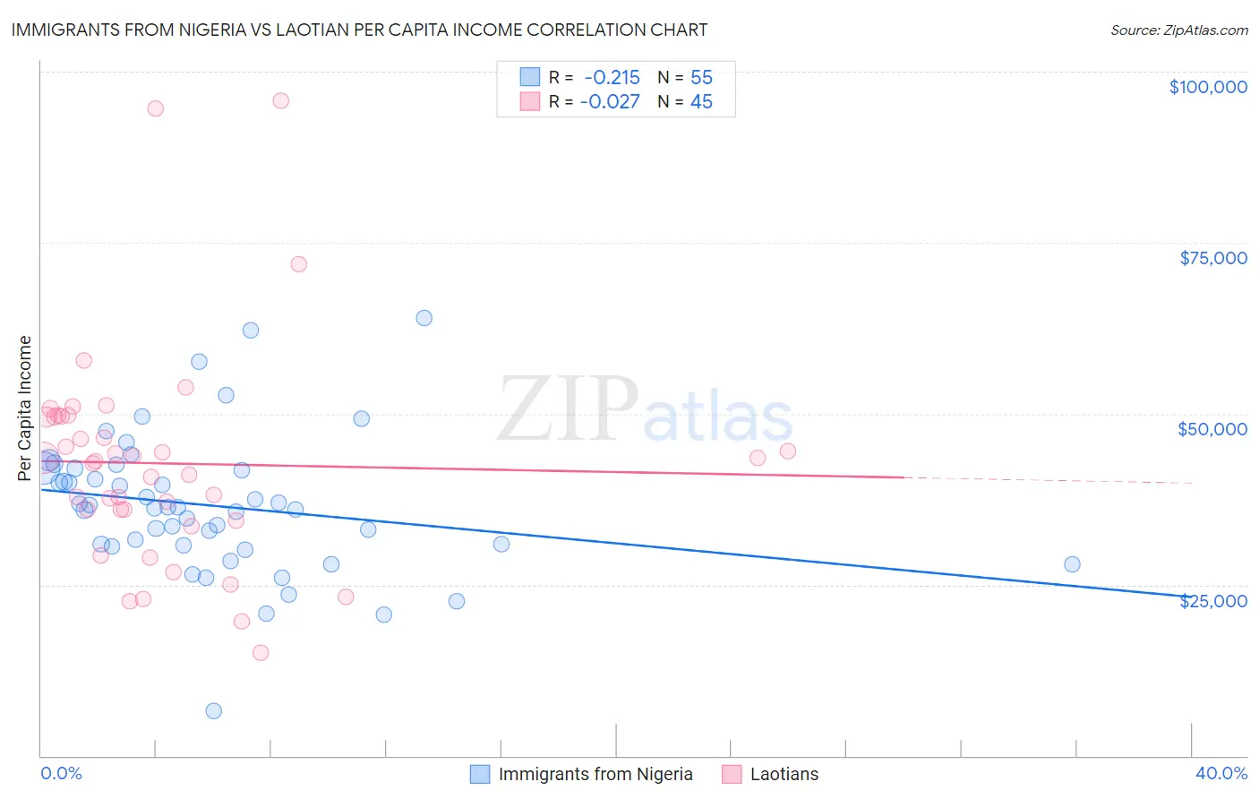 Immigrants from Nigeria vs Laotian Per Capita Income
