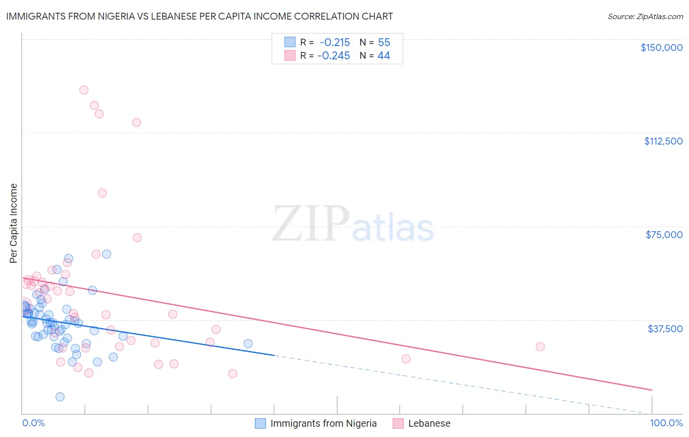 Immigrants from Nigeria vs Lebanese Per Capita Income