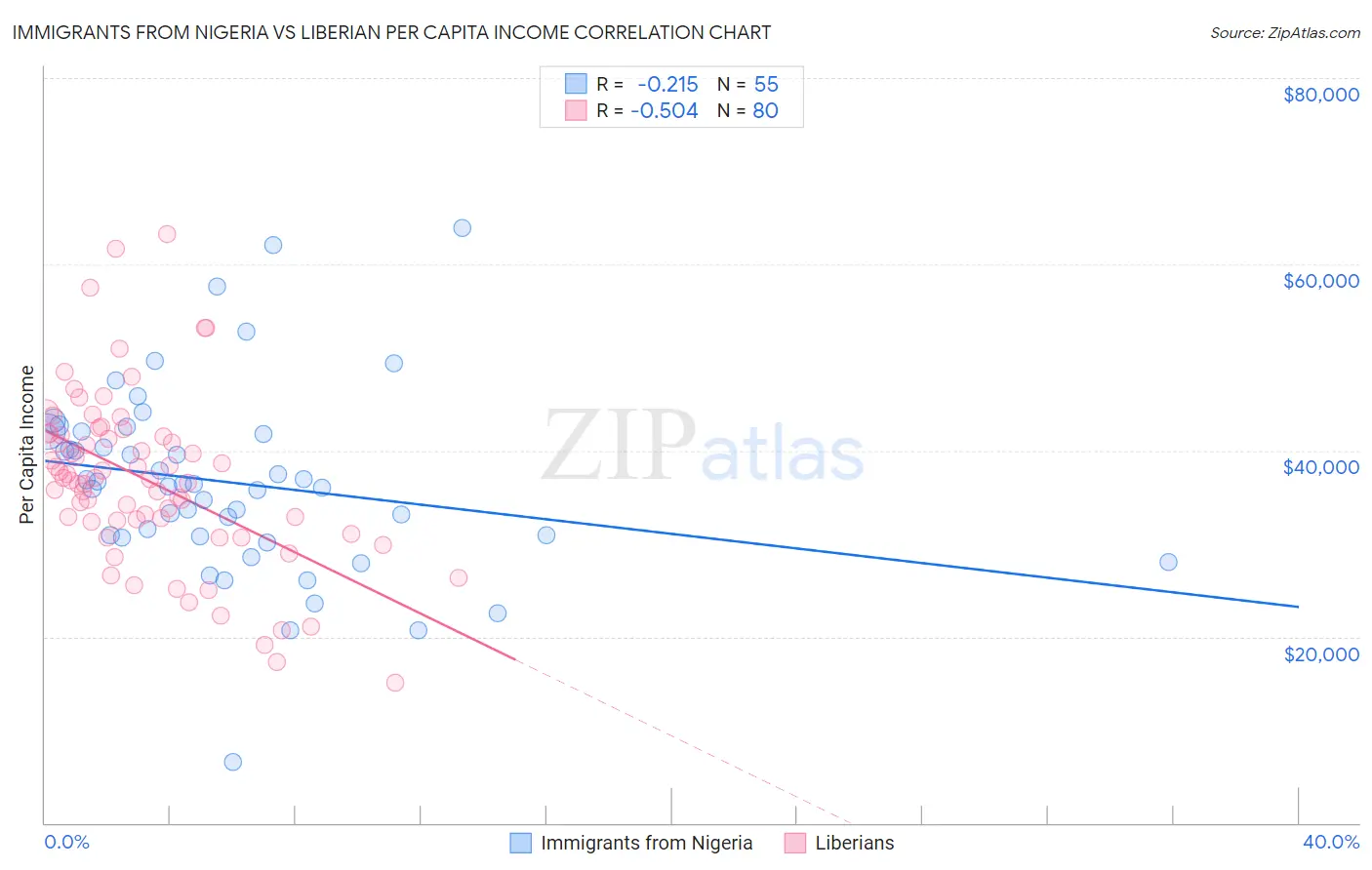 Immigrants from Nigeria vs Liberian Per Capita Income