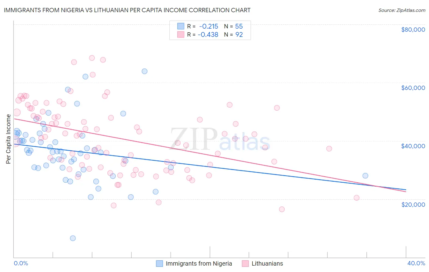 Immigrants from Nigeria vs Lithuanian Per Capita Income